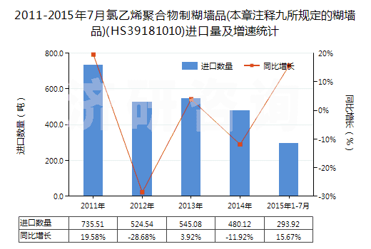 2011-2015年7月氯乙烯聚合物制糊墻品(本章注釋九所規(guī)定的糊墻品)(HS39181010)進(jìn)口量及增速統(tǒng)計(jì)